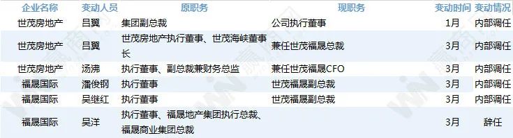 232位房企高管变动！这才一季度啊