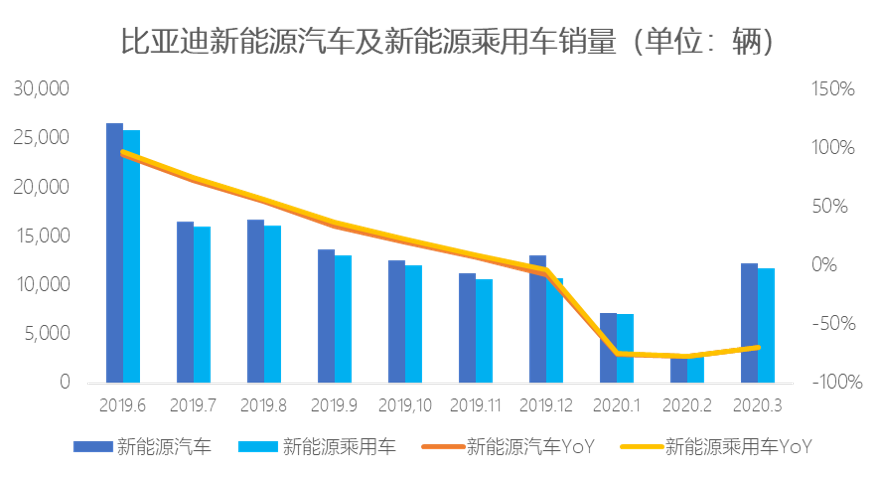 业绩快报 | 新能源全车销量大幅下滑，比亚迪一季度净利润同比下降85%