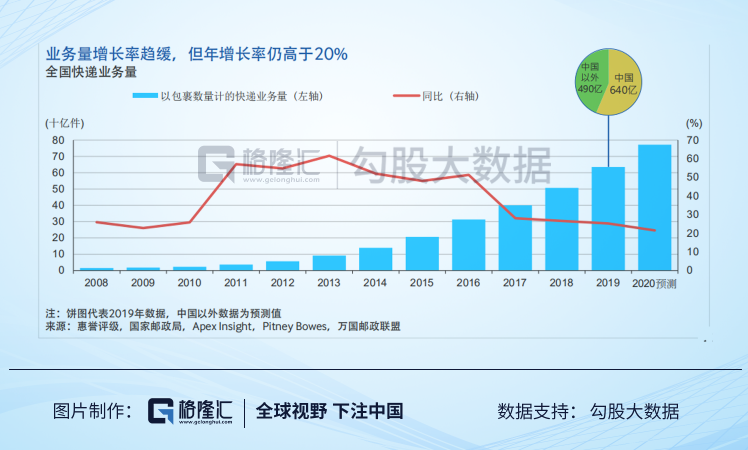 快递行业观察报告：强者愈强的高壁垒生态，“入侵者”们难以突围