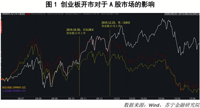 创业板注册制七大关键问题解读