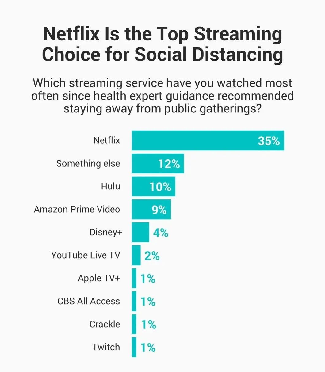 订阅价格比Disney+贵一倍，Netflix为什么依然能稳坐C位？