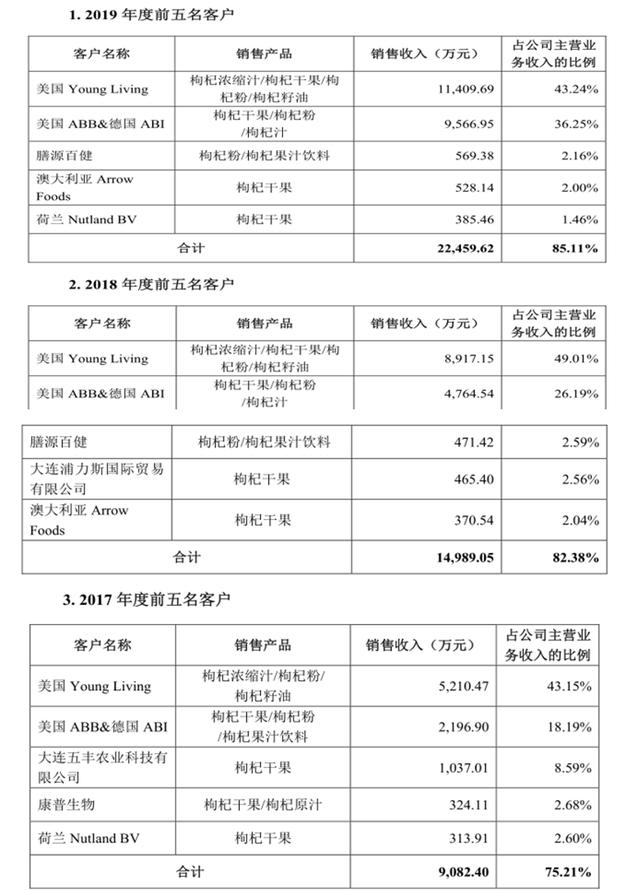 枸杞第一股？沃福百瑞的“保温杯”恐不太保温