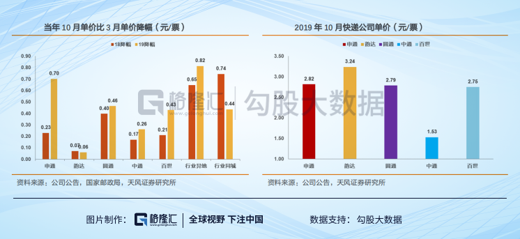 快递行业观察报告：强者愈强的高壁垒生态，“入侵者”们难以突围