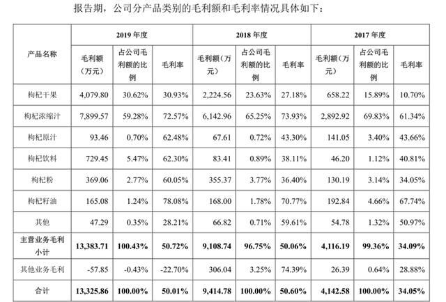 枸杞第一股？沃福百瑞的“保温杯”恐不太保温