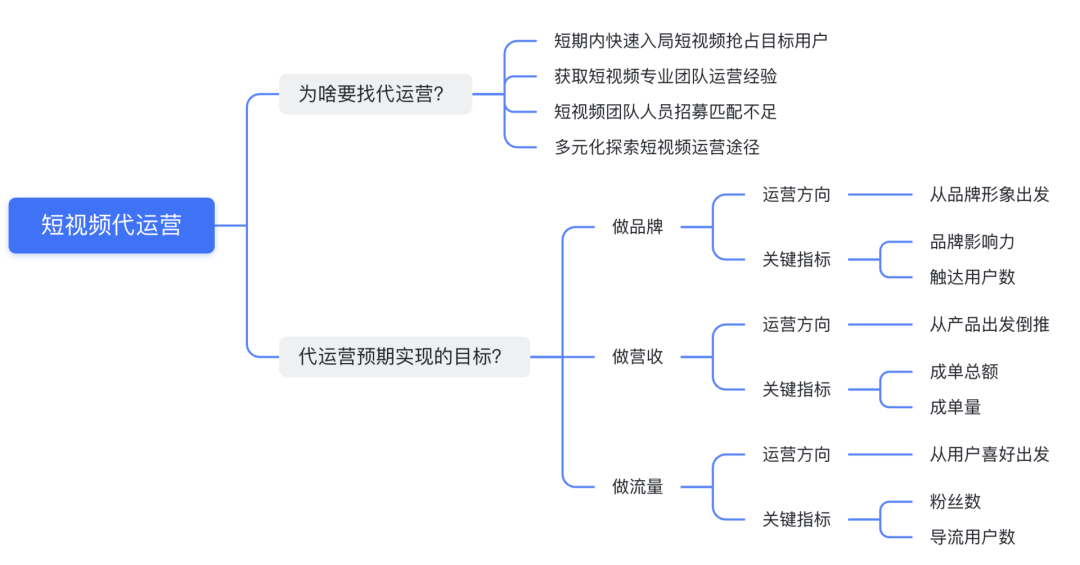 我操盘了几十万短视频代运营项目，总结了这些实战经验