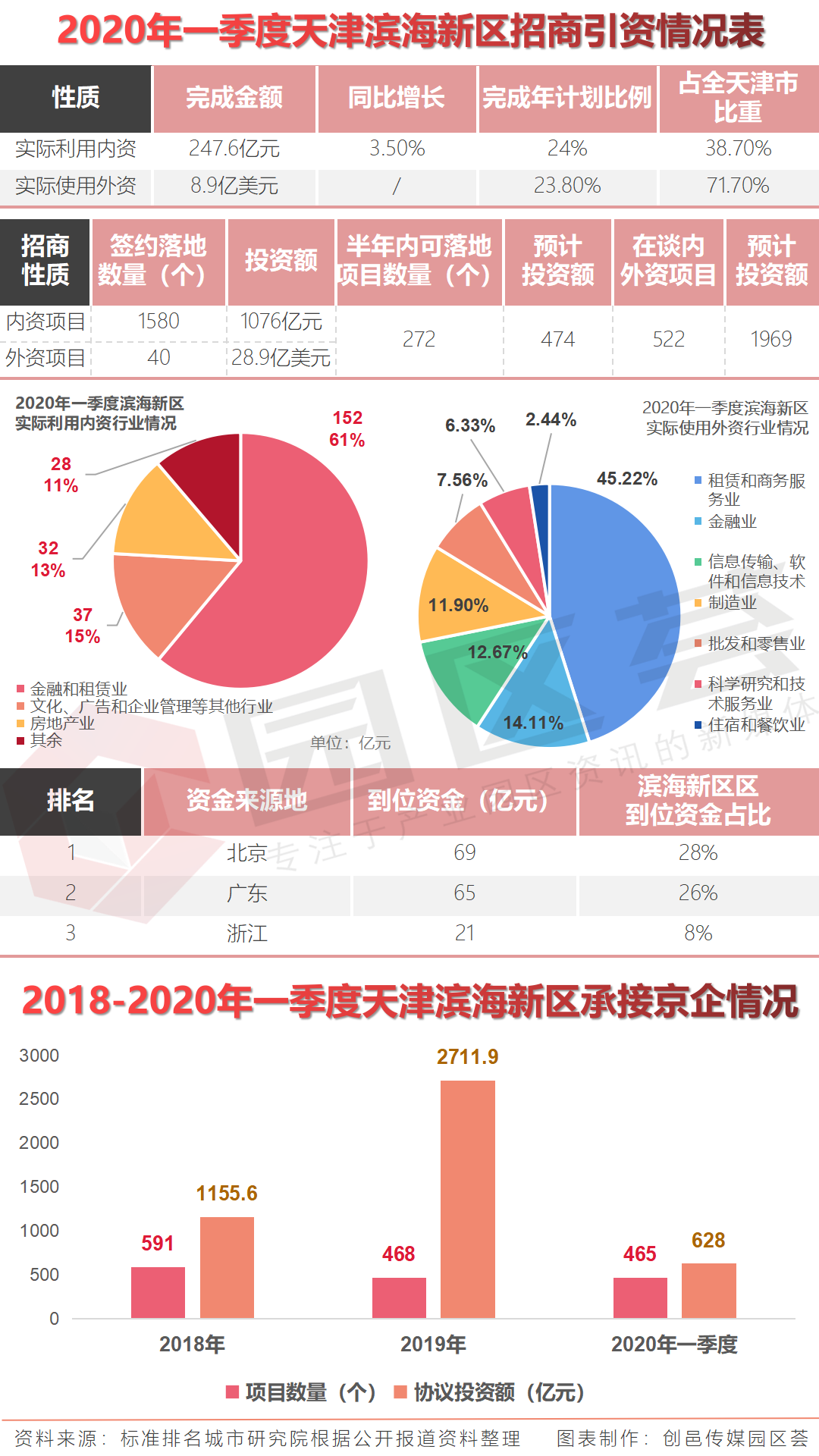 疫情加速京津冀协同：一季度有465家京企外迁天津滨海新区