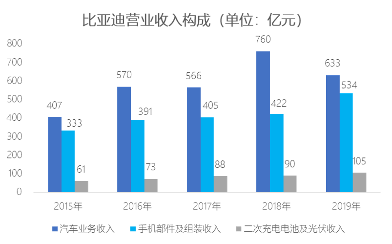 业绩快报 | 新能源全车销量大幅下滑，比亚迪一季度净利润同比下降85%