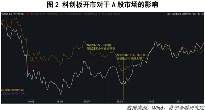 创业板注册制七大关键问题解读