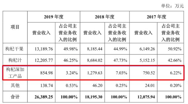 枸杞第一股？沃福百瑞的“保温杯”恐不太保温