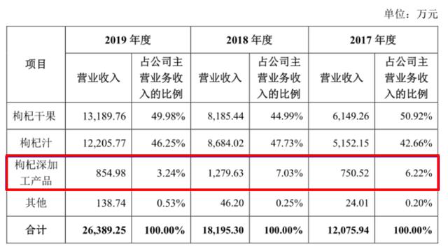 枸杞第一股？沃福百瑞的“保温杯”恐不太保温