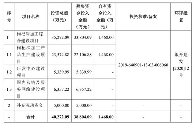 枸杞第一股？沃福百瑞的“保温杯”恐不太保温