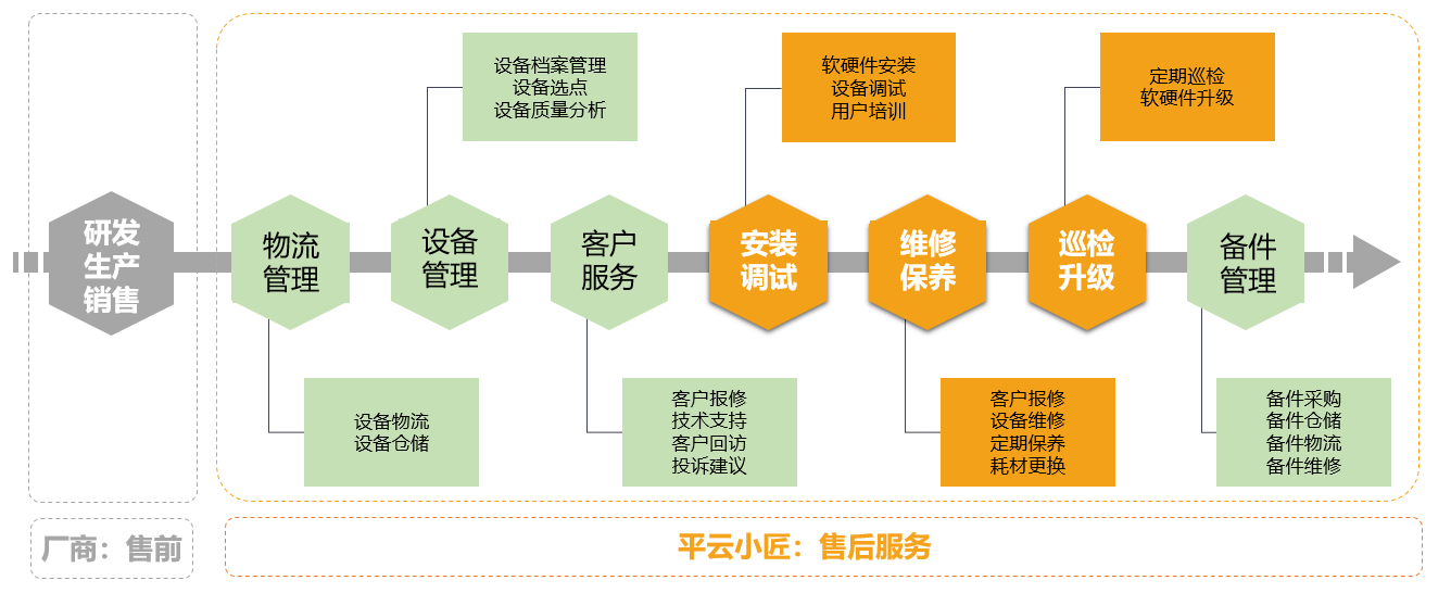 36氪首发|打造“互联网+”智能设备售后服务平台，「平云小匠」完成3000万元A轮融资