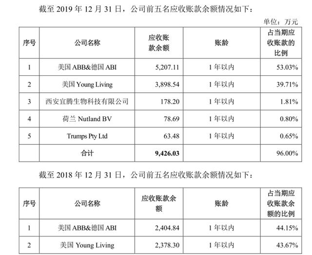 枸杞第一股？沃福百瑞的“保温杯”恐不太保温