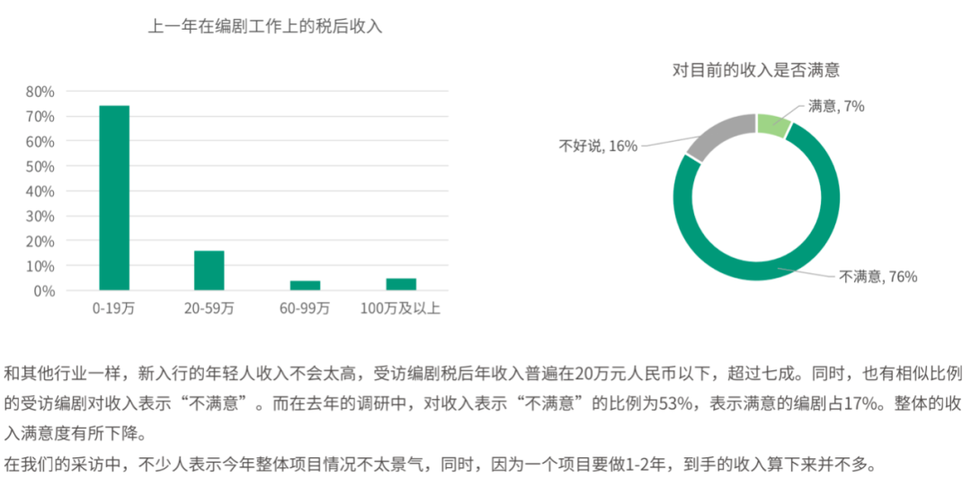 从10万一集到没有剧本写，我正在经历影视行业的大悲剧时期