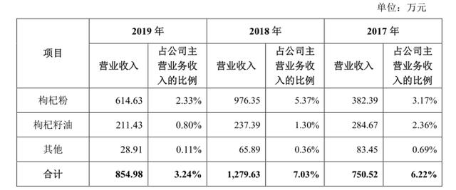 枸杞第一股？沃福百瑞的“保温杯”恐不太保温