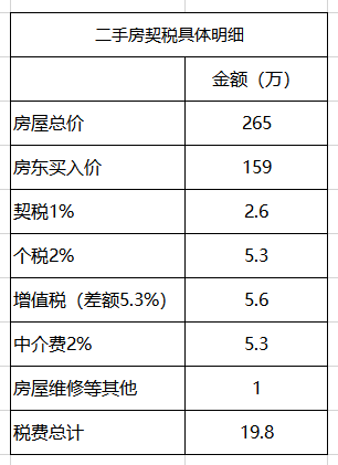 房子没涨，就是在跌