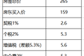 房子没涨，就是在跌