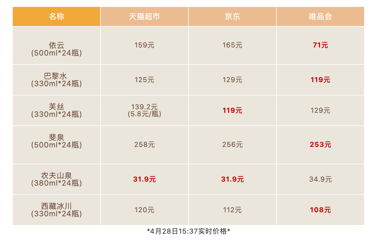 实测6款网红矿泉水，纯净度竟然不如自来水？