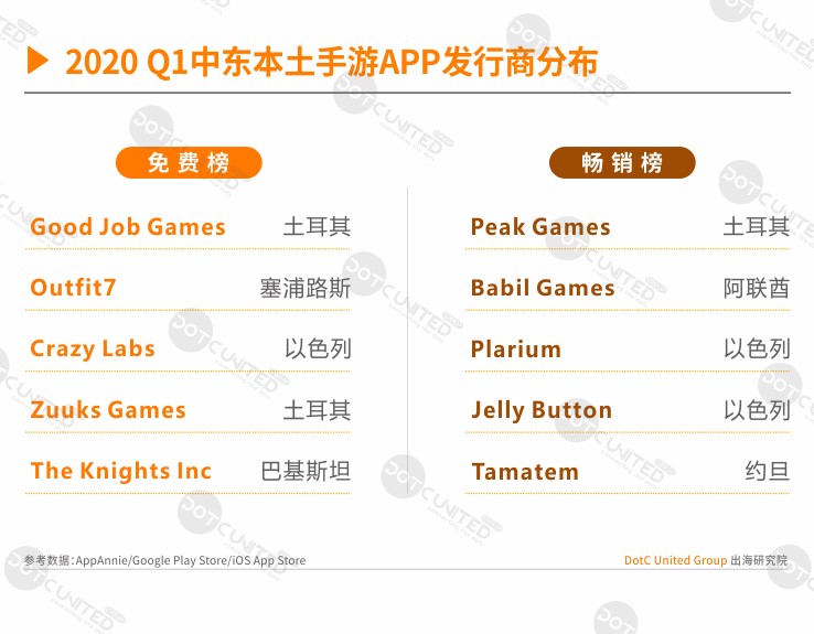 2020春季中东手游APP市场报告（三）：国产角色扮演&策略最吸金  沙特用户偏爱中国教育游戏
