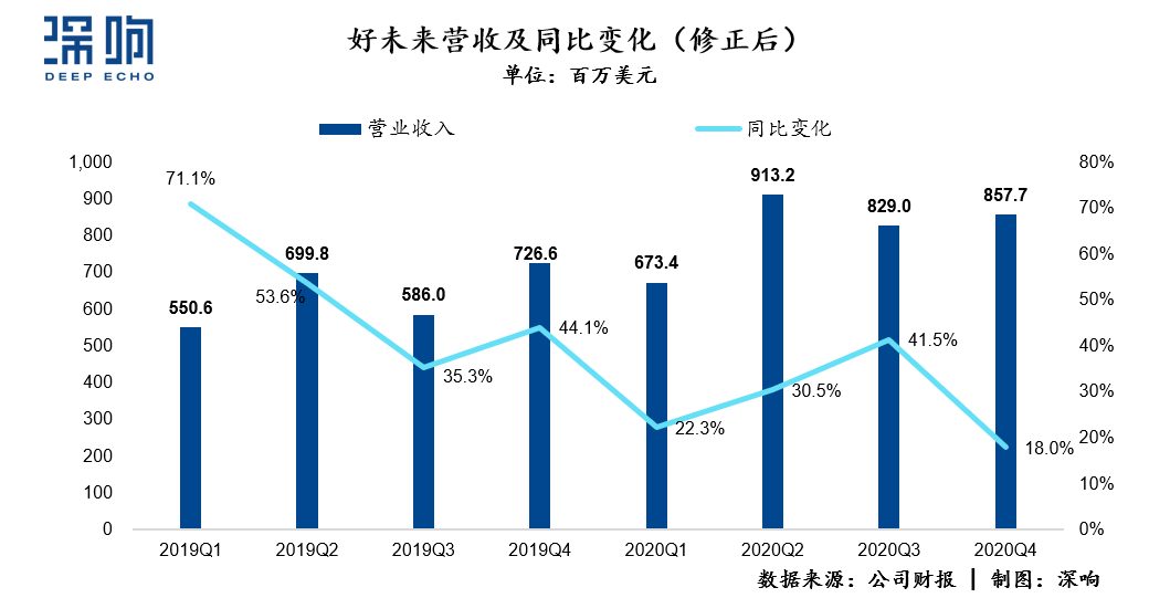 自曝虚增收入后，好未来修正财报：亏损扩大盈利缩水，好未来还好吗？