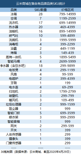 焦点分析 | 抱紧小米、激进扩张，云米还能狂奔多久？