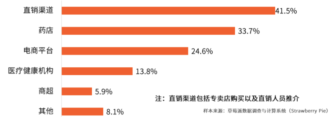 传统保健品败了，年轻人保健崛起：一颗小维c如何掘金3000亿大市场？