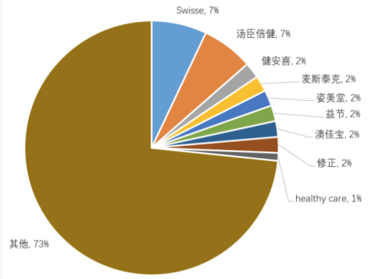 传统保健品败了，年轻人保健崛起：一颗小维c如何掘金3000亿大市场？