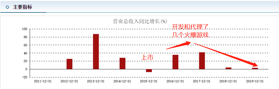 网络游戏红利未减，昆仑万维如何急于转型？