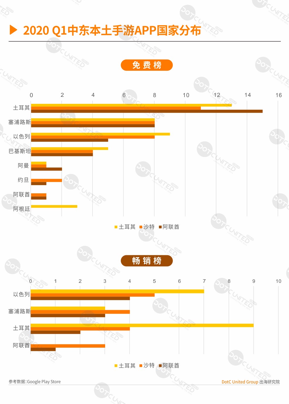 2020春季中东手游APP市场报告（三）：国产角色扮演&策略最吸金  沙特用户偏爱中国教育游戏