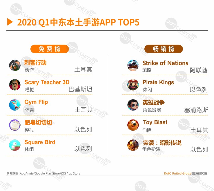 2020春季中东手游APP市场报告（三）：国产角色扮演&策略最吸金  沙特用户偏爱中国教育游戏