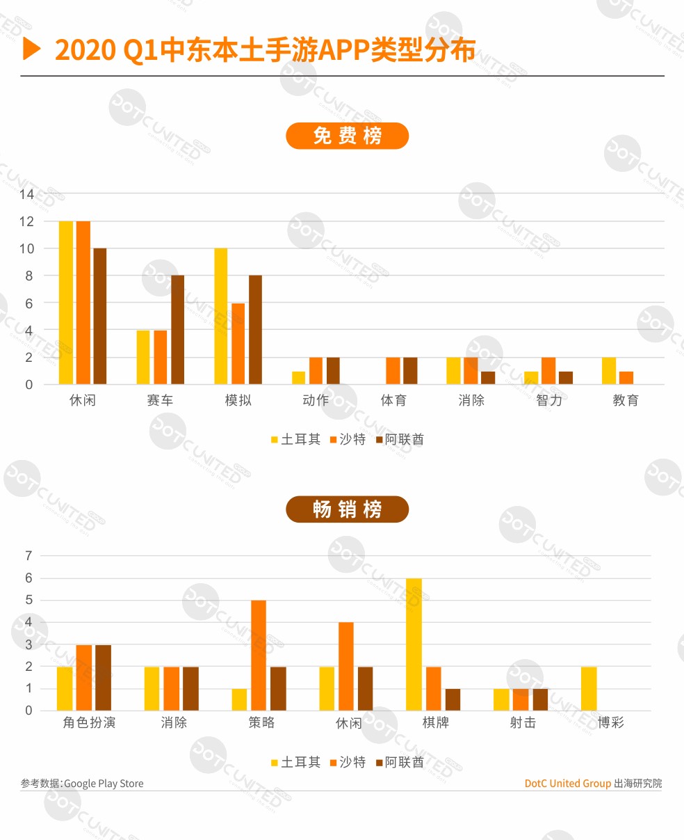 2020春季中东手游APP市场报告（三）：国产角色扮演&策略最吸金  沙特用户偏爱中国教育游戏