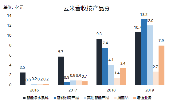 焦点分析 | 抱紧小米、激进扩张，云米还能狂奔多久？