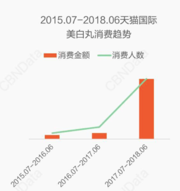 传统保健品败了，年轻人保健崛起：一颗小维c如何掘金3000亿大市场？