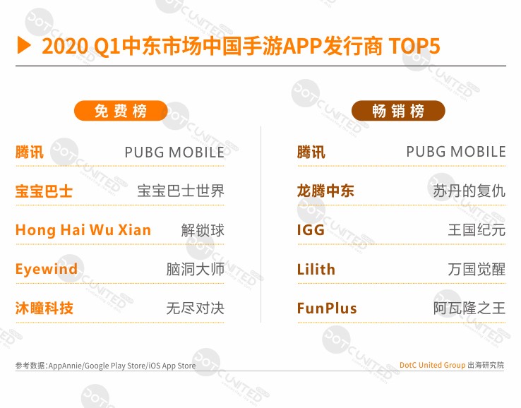 2020春季中东手游APP市场报告（三）：国产角色扮演&策略最吸金  沙特用户偏爱中国教育游戏