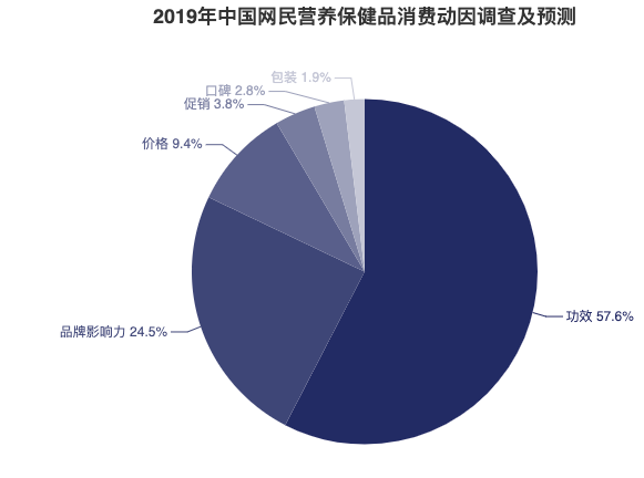 传统保健品败了，年轻人保健崛起：一颗小维c如何掘金3000亿大市场？