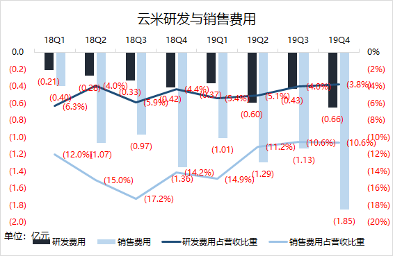 焦点分析 | 抱紧小米、激进扩张，云米还能狂奔多久？