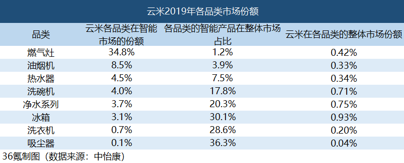焦点分析 | 抱紧小米、激进扩张，云米还能狂奔多久？