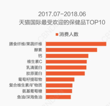 传统保健品败了，年轻人保健崛起：一颗小维c如何掘金3000亿大市场？