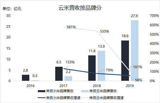 焦点分析 | 抱紧小米、激进扩张，云米还能狂奔多久？