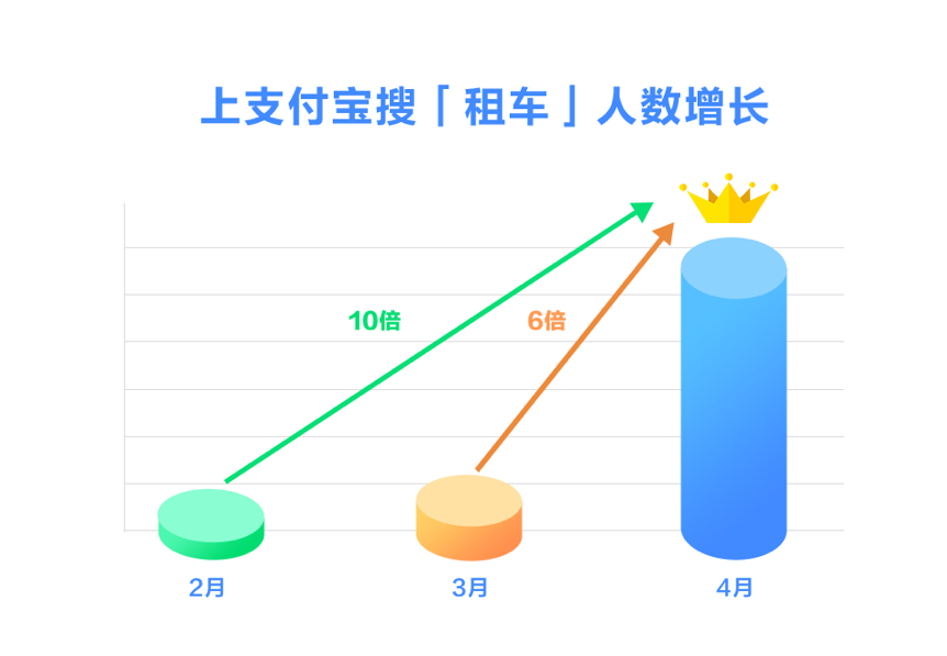 ​加长版五一到来，支付宝租车成新宠，丽江率先爆单