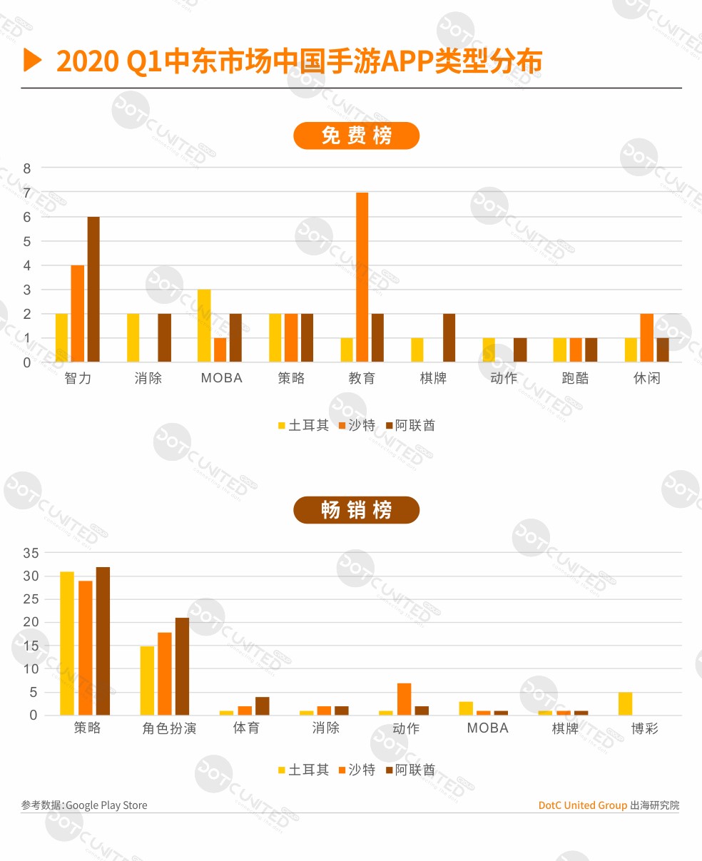 2020春季中东手游APP市场报告（三）：国产角色扮演&策略最吸金  沙特用户偏爱中国教育游戏