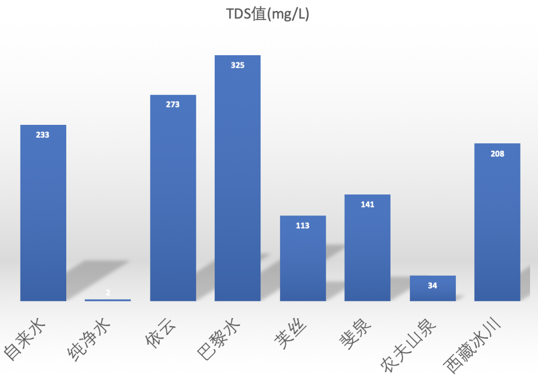 实测6款网红矿泉水，纯净度竟然不如自来水？