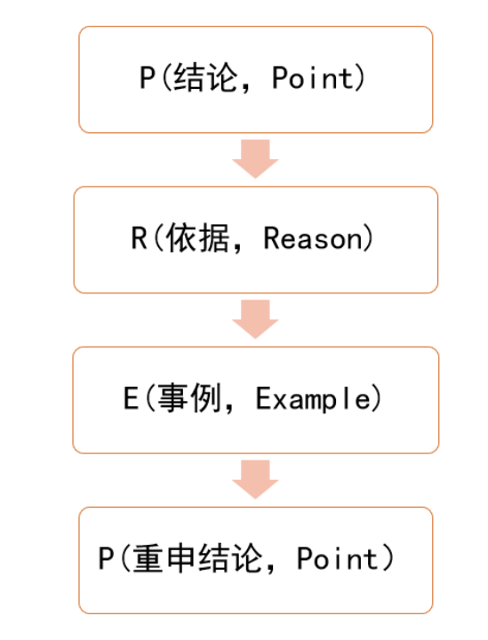 第一批成功升职的职场人，都学会了这样向上汇报