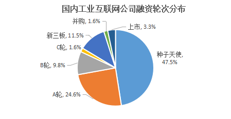 36氪深度研究 | 寻找工业互联网独角兽：年收入增速普遍超2倍，营收过亿玩家已显现