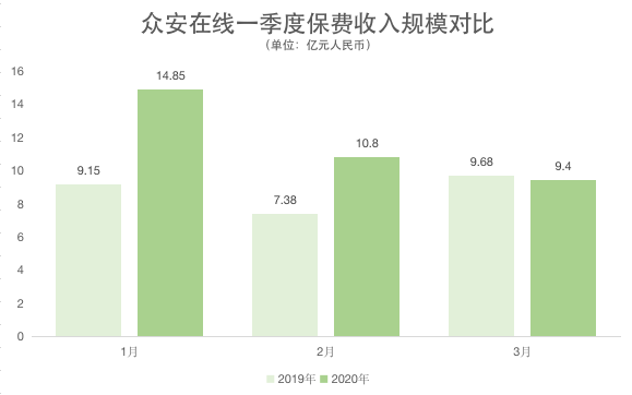 最前线丨众安在线一季度保险业务净利润3.27亿元，同比增长122.4%