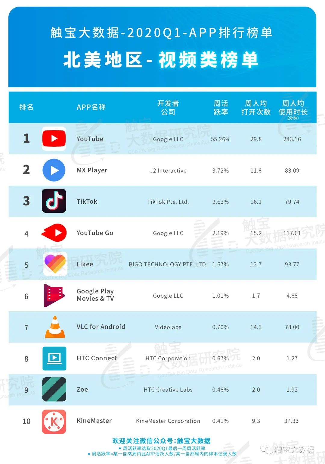 北美app排行榜_触宝大数据2020Q2北美市场APP排行榜:线下市场有回暖迹象