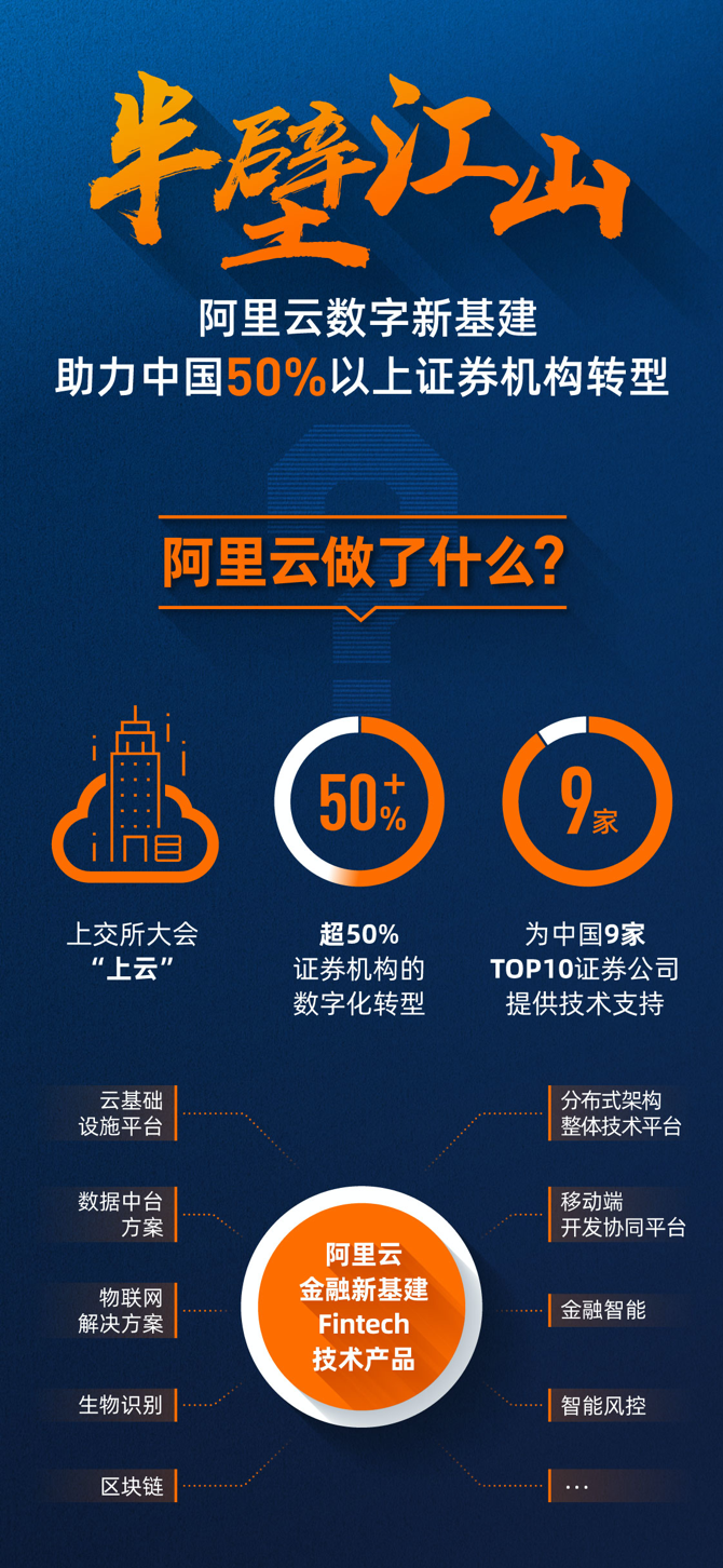 阿里云数字“新基建”助力中国50%以上证券机构转型
