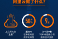 阿里云数字“新基建”助力中国50%以上证券机构转型