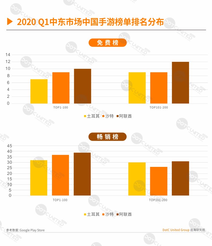 2020春季中东手游APP市场报告（三）：国产角色扮演&策略最吸金  沙特用户偏爱中国教育游戏