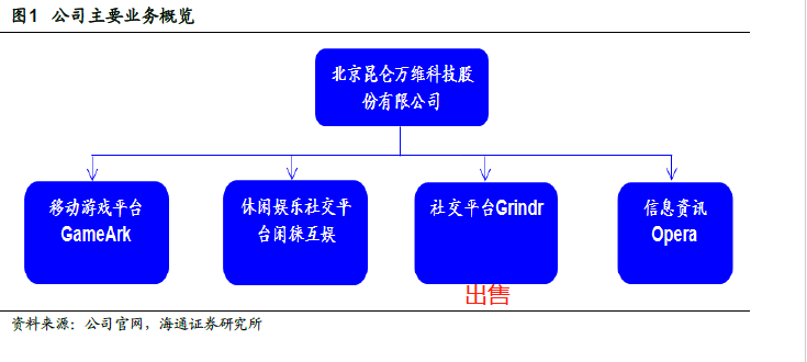 网络游戏红利未减，昆仑万维如何急于转型？